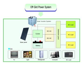 Ononderbroken van van de de Systemen de Zuivere Sinus van de Net Zonnemacht Golf 1000W - 6000W
